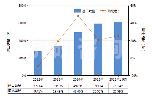 2012-2016年9月中國(guó)非成套顏料、調(diào)色料及類似品(片狀、管裝、罐裝、瓶裝、扁盒裝等類似形狀或包裝的)(HS32139000)進(jìn)口量及增速統(tǒng)計(jì)